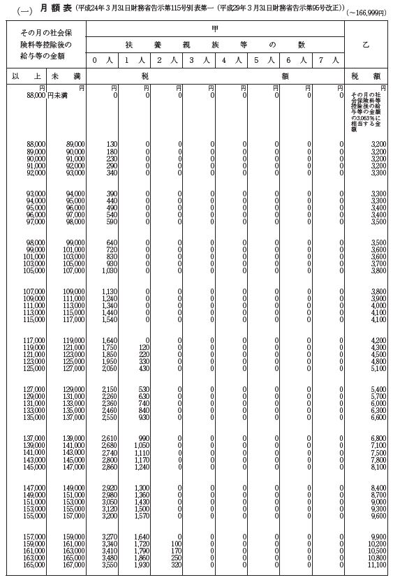 所得税 表 源泉 額 令和4年分 源泉徴収税額表｜国税庁